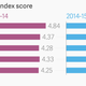 Image for article titled On his 100th day as PM, 8 charts on India’s competitiveness Modi should look at